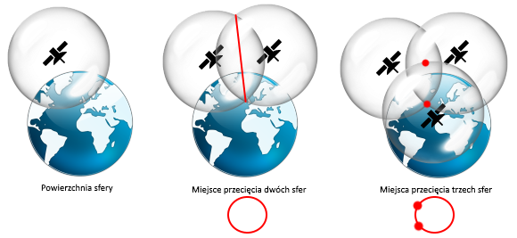 Porównanie widoczności jednej, dwóch lub trzech satelitów